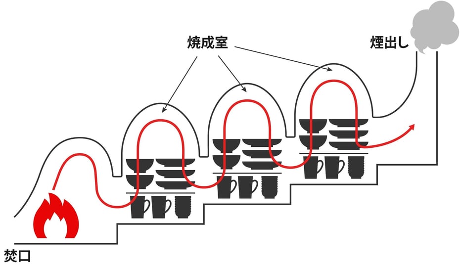 登り窯の構造図