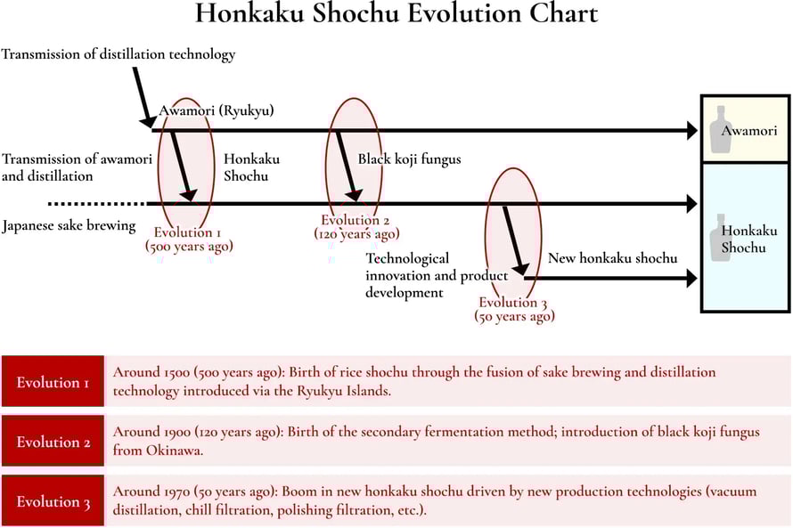 Honkaku Shochu Evolution Chart (created by Masahiko Shimoda)