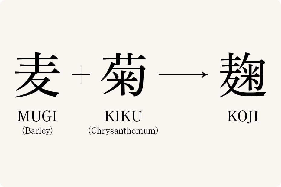 麦と菊の漢字を合わせる麹という漢字