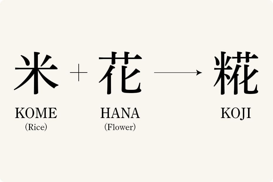 米と花の漢字を合わせる糀という漢字