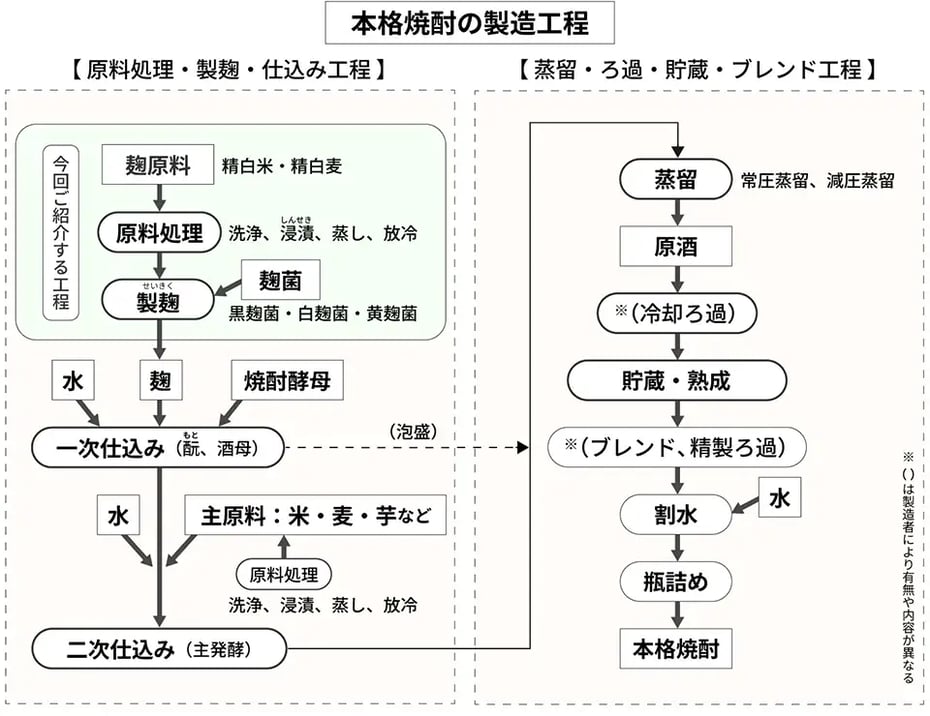 本格焼酎の製造工程図（作：下田雅彦）
